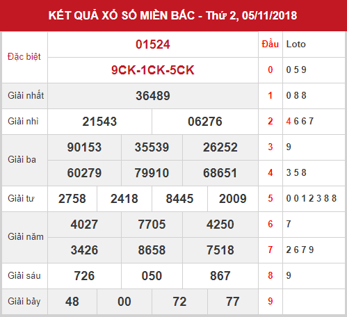 Thống kê và phân tích KQXSMB thứ 3 ngày 6/11/2018