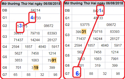 Tổng hợp xổ số miền bắc ngày 08/11 chính xác