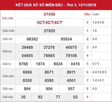 Phân tích và thống kê KQXSMB thứ 4 ngày 14/11/2018