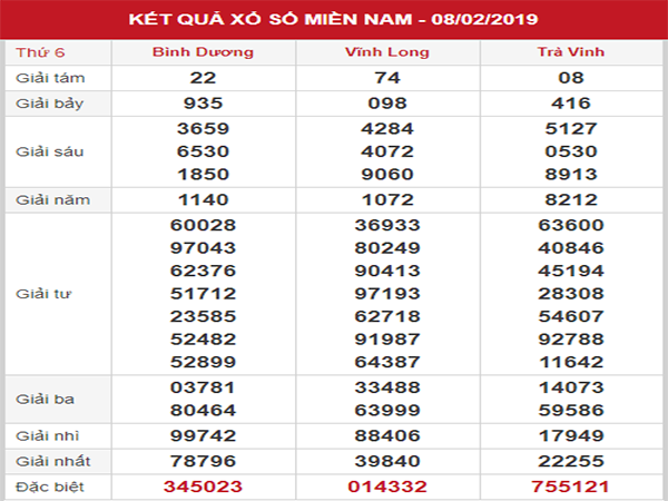 Phân tích XSMN – Thống kê KQXSMN thứ 6 ngày 15/02/2019