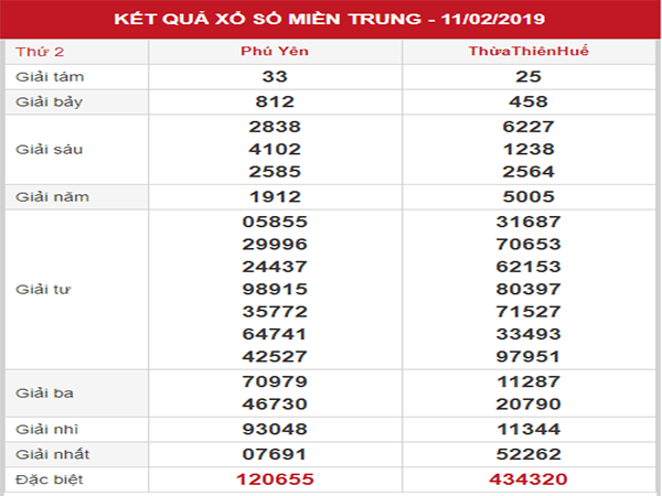 Phân tích XSMT – Thống kê KQXSMT thứ 2 ngày 18/02/2019