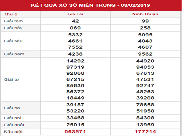 Thống kê XSMT – Dự đoán KQXSMT thứ 6 ngày 15/02/2019