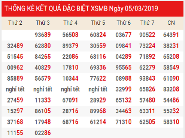 Chốt dự đoán kqxsmt ngày 05/03 chuẩn xác