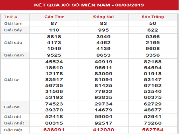 Thống kê XSMN – Dự đoán KQXSMN thứ 4 ngày 13/03/2019