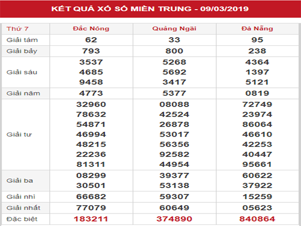 Thống kê KQXSMT – Dự đoán XSMT thứ 7 ngày 16/03/2019