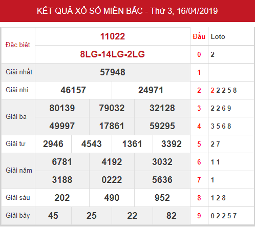 Thống kê XSMB – Dự đoán KQXSMB thứ 4 ngày 17/04/2019