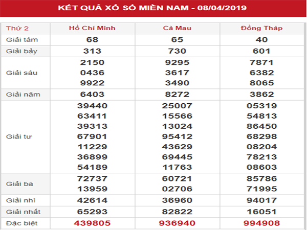 Thống kê XSMN – Dự đoán KQXSMN thứ 2 ngày 15/04/2019