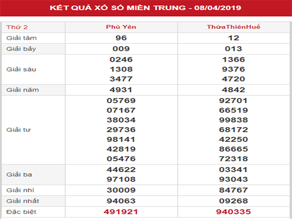 Thống kê XSMT – Dự đoán KQXSMT thứ 2 ngày 15/04/2019