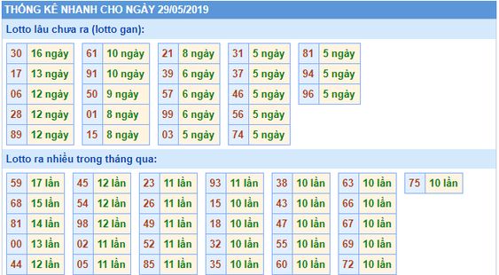 Thống kê XSMB chính xác thứ 4 ngày 29/05/2019