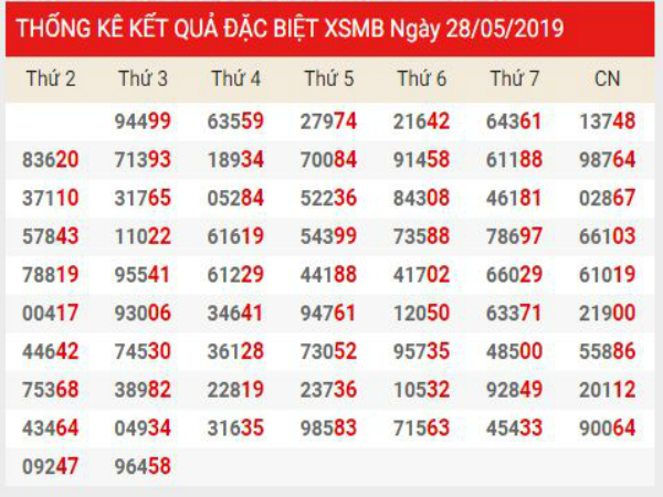 Thống kê XSMB chính xác thứ 4 ngày 29/05/2019