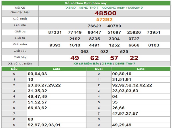 Phân tích các lô xuất hiện xsmb chủ nhật ngày 12/05/2019