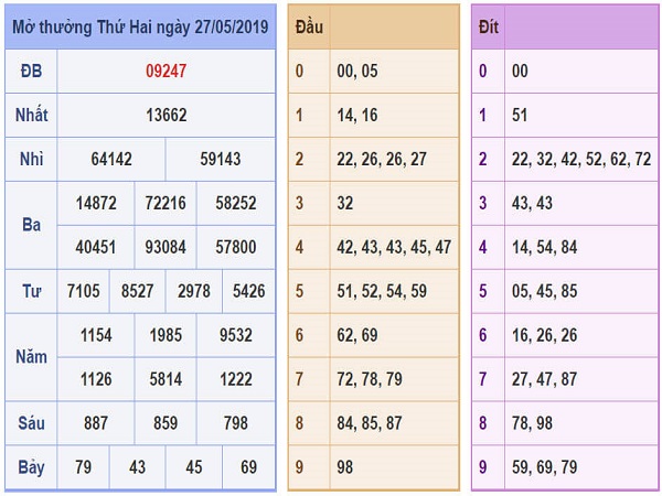 Thống kê và phân tích xsmb thứ 3 ngày 28/05/2019