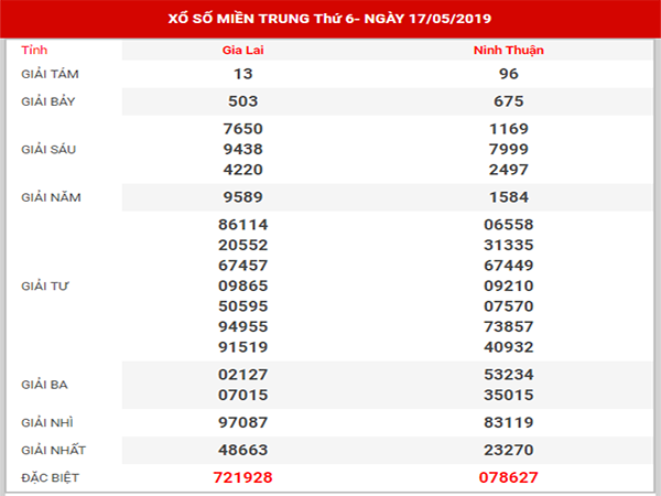 Thống kê XSMT – Dự đoán KQXSMT thứ 6 ngày 24/05/2019