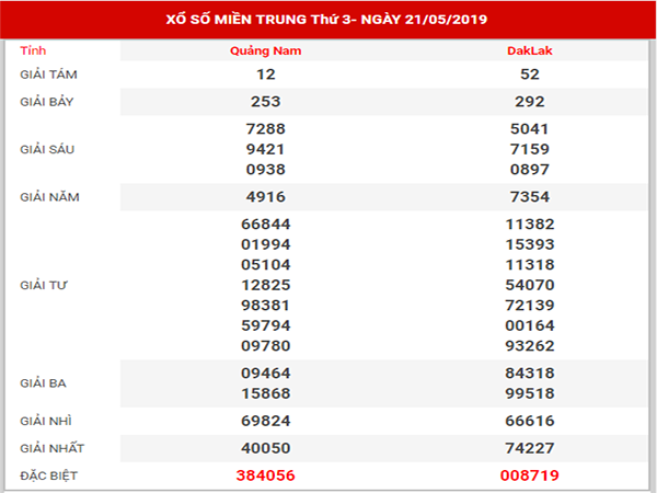 Thống kê KQXSMT – Dự đoán XSMT thứ 3 ngày 28/05/2019