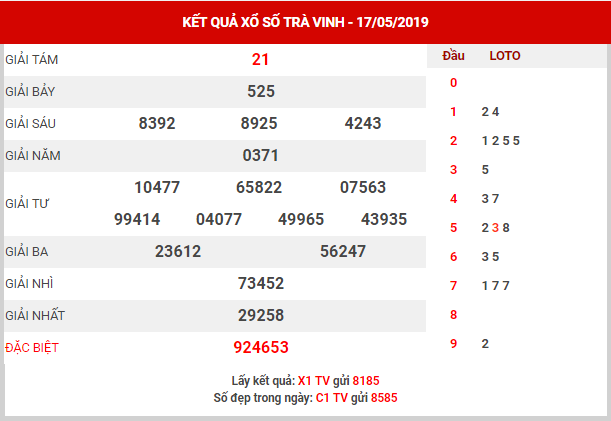 Thống kê XSTV – Phân tích KQXS Trà Vinh thứ 6 ngày 24/05/2019