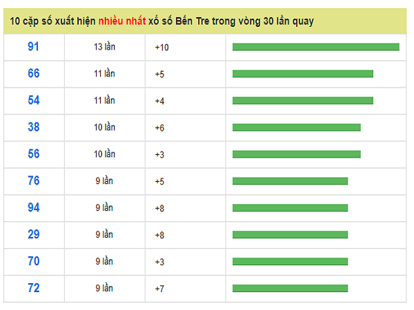 Thống kê phân tích KQXSBT ngày 11/06 chính xác 100%