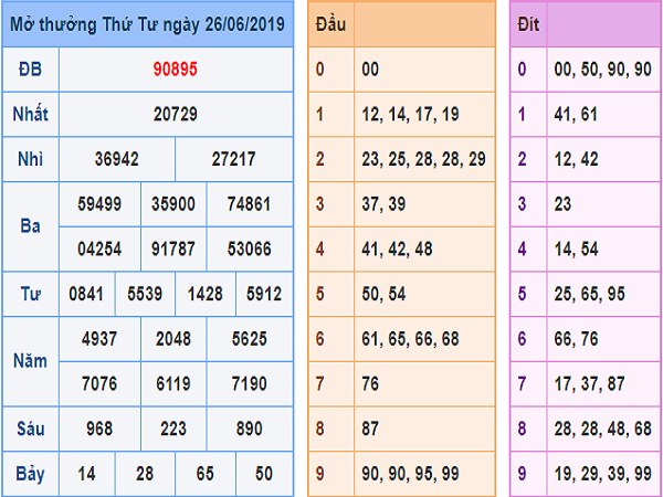 Dự đoán xổ số miền bắc thứ 5 ngày 27/6/2019 siêu chuẩn xác