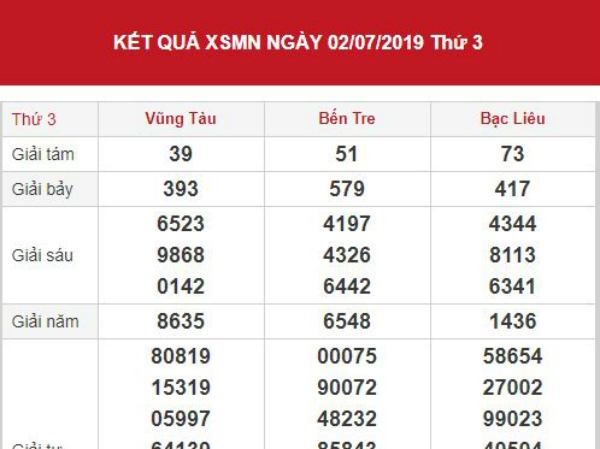 Dự đoán kết quả XSMN Vip ngày 09/07/2019