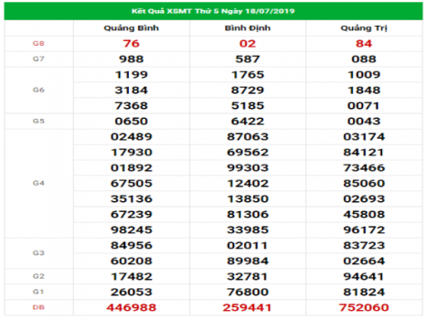 Dự đoán kết quả XSMT hôm nay ngày 25/07/2019