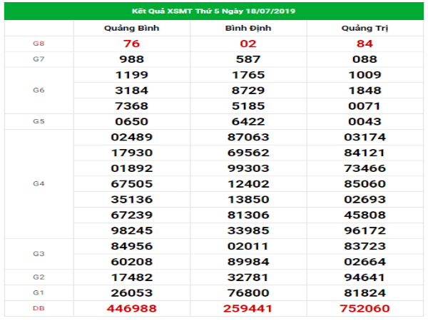 Dự đoán kết quả XSMT hôm nay ngày 25/07/2019