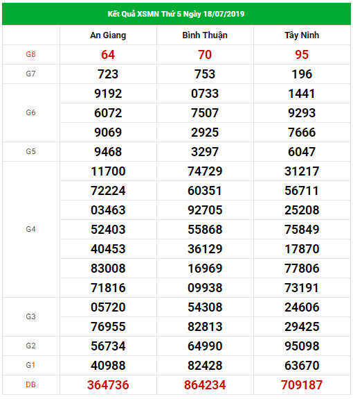 Thống kê dự đoán XSMN Vip ngày 25/07/2019