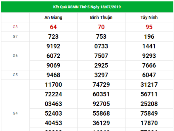 Thống kê dự đoán XSMN Vip ngày 25/07/2019