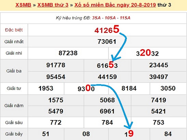 Dự đoán kết quả xổ số miền bắc ngày 21/08