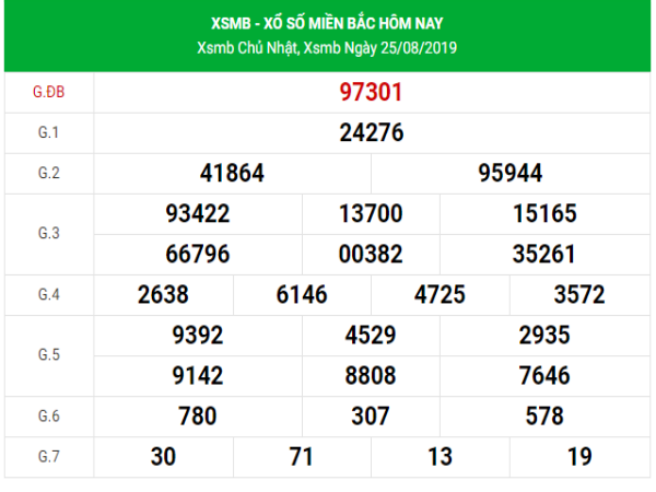 Vài nét về kết quả XSMB hôm nay ngày 26/08/2019