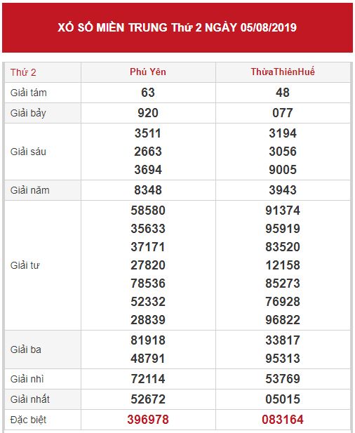 Thống kê XSMT chính xác thứ 2 ngày 12/08/2019