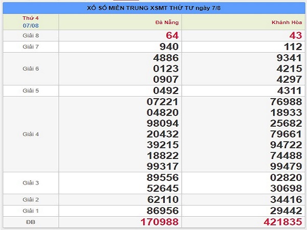 Thống kê kết quả xổ số Đà Nẵng ngày 14/08  tỷ lệ trúng cao