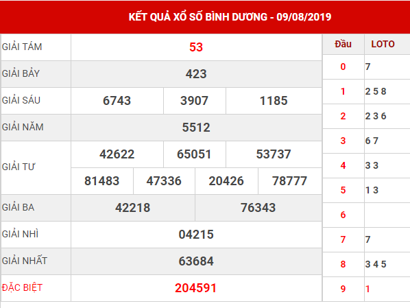 Bảng kết quả XSBD thứ 6 tuần trước ngày 09/08/2019