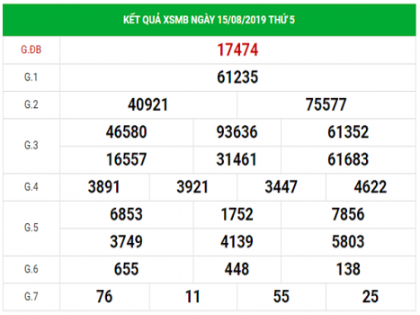 Thống kê Xổ Số Miền Bắc VIP hôm nay thứ 6 ngày 16/8/2019