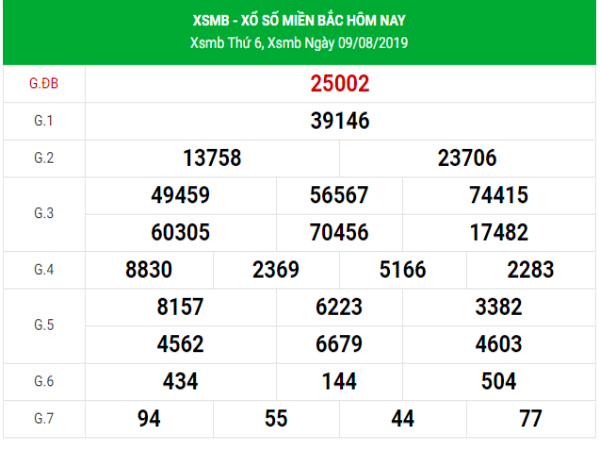 SXMB thứ 7 – Đánh giá kết quả XSMB ngày 10/08/2019