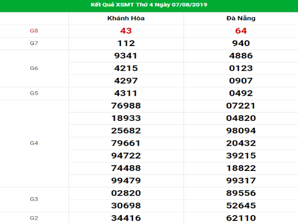 Nhận định VIP kết quả XSMT hôm nay ngày 14/08/2019