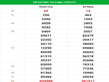 Loto gan kết quả XSMT hôm nay ngày 21/08/2019