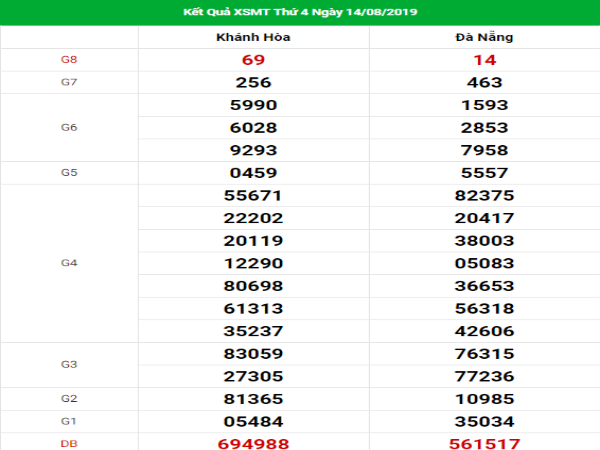 Loto gan kết quả XSMT hôm nay ngày 21/08/2019