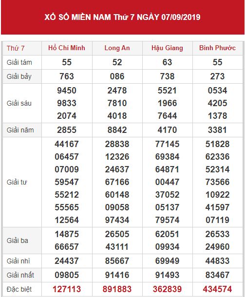 Thống kê XSMN chính xác thứ 7 ngày 14/09/2019