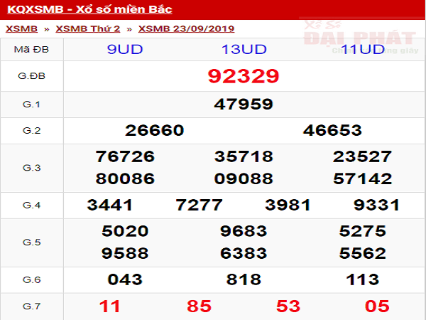 Thống kê phân tích xổ số  miền bắc thứ 3 ngày 24/9/2019