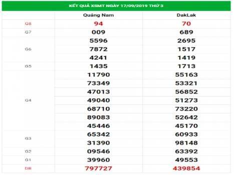 Đánh giá kết quả XSMT hôm nay ngày 24/09/2019