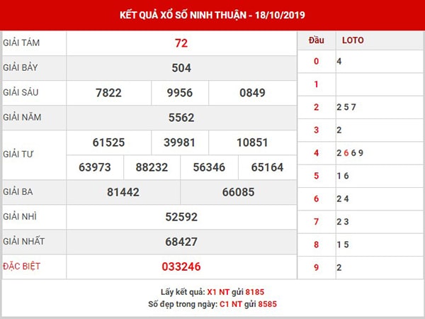 Dự đoán XS Ninh Thuận thứ 6 ngày 25-10-2019