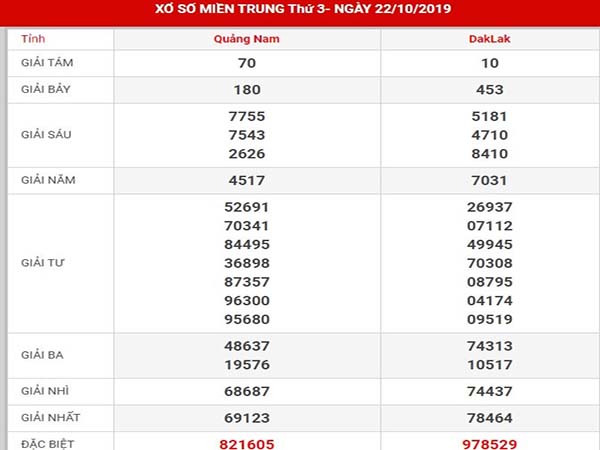 Dự đoán KQXSMT thứ 3 ngày 29-10-2019