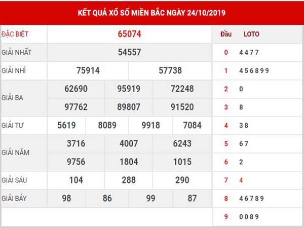 Dự đoán XSMB ngày 25/10/2019