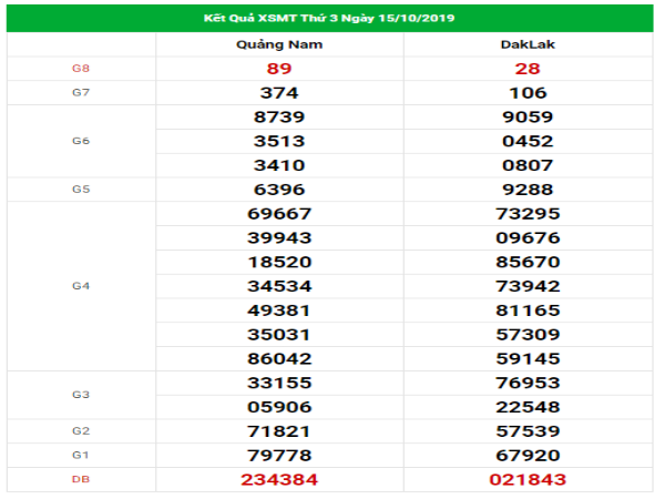 Loto gan kết quả XSMT hôm nay ngày 22/10/2019