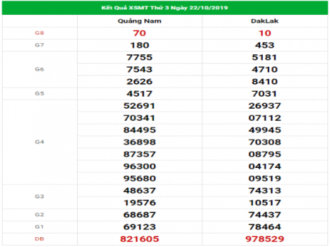 Tham khảo dự đoán kết quả XSMT hôm nay ngày 31/10/2019