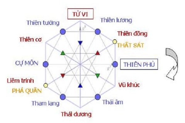 Tìm hiểu ý nghĩa của sao Phá Quân