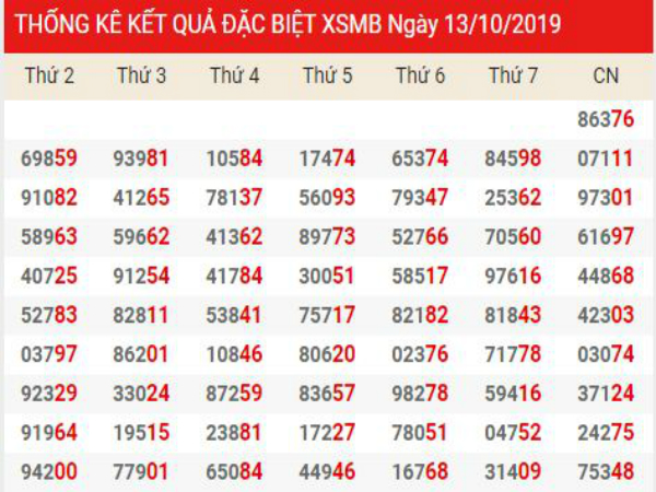 Thống kê XSMB chính xác thứ 3 ngày 15/10/2019