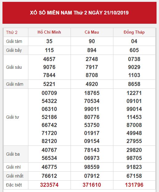 Thống kê XSMN chính xác thứ 2 ngày 28/10/2019