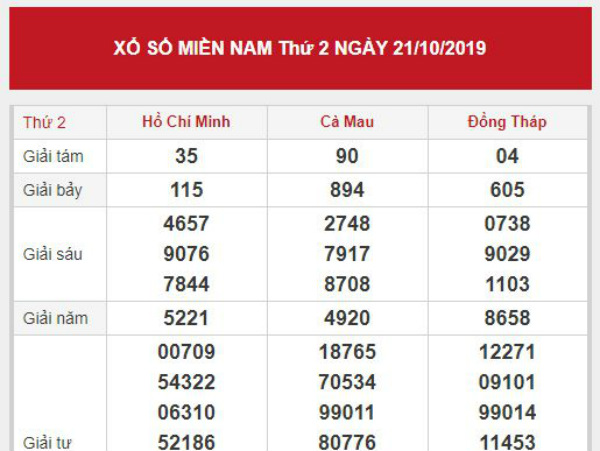 Thống kê XSMN chính xác thứ 2 ngày 28/10/2019