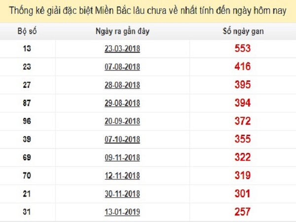 Thống kê thống kê xổ số miền bắc thứ 4 ngày 2/10/2019