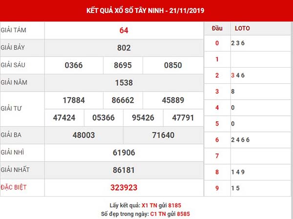 Phân tích SX Tây Ninh thứ 5 ngày 28-11-2019